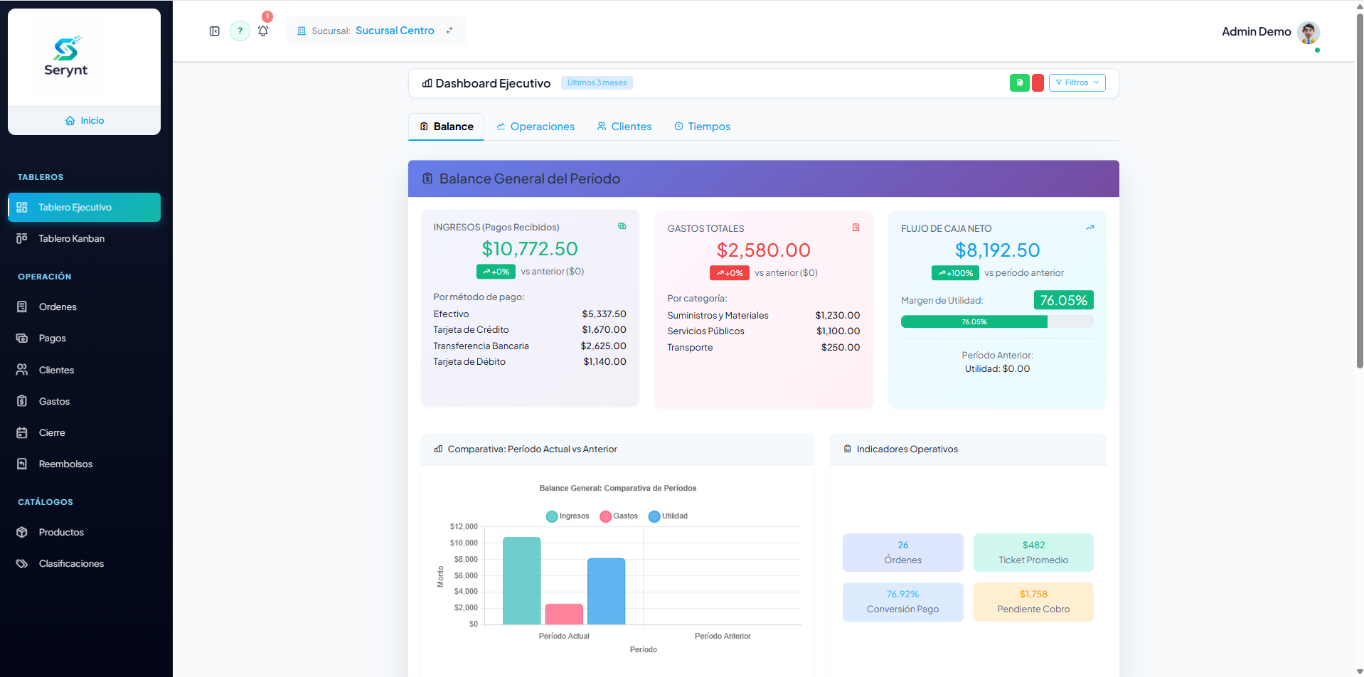 Dashboard Ejecutivo de Serynt mostrando métricas de ventas, órdenes y clientes en tiempo real